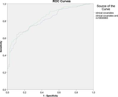 Association of Common Genetic Risk Variants With Gestational Diabetes Mellitus and Their Role in GDM Prediction